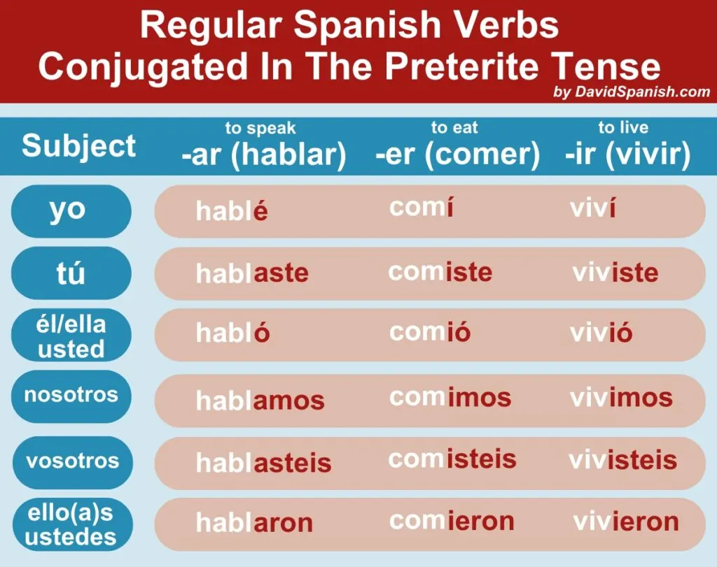 ultimate-guide-to-the-spanish-preterite-tense-davidspanish