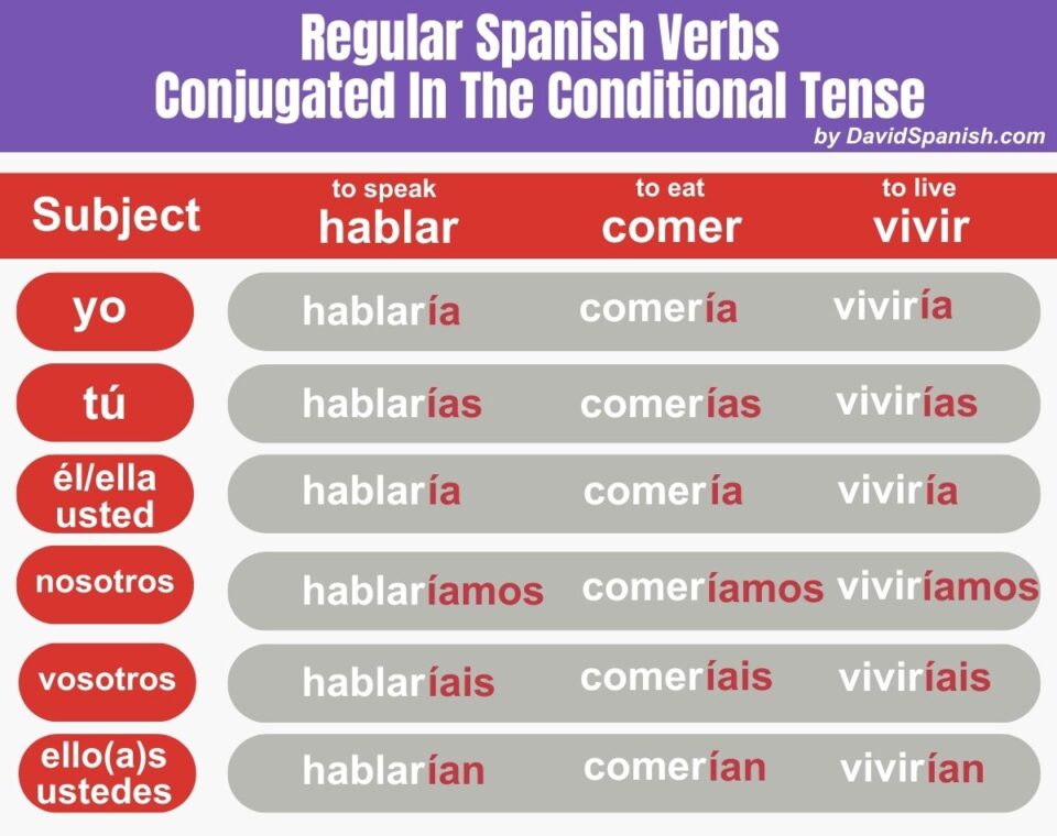 how-to-conjugate-use-the-spanish-conditional-tense