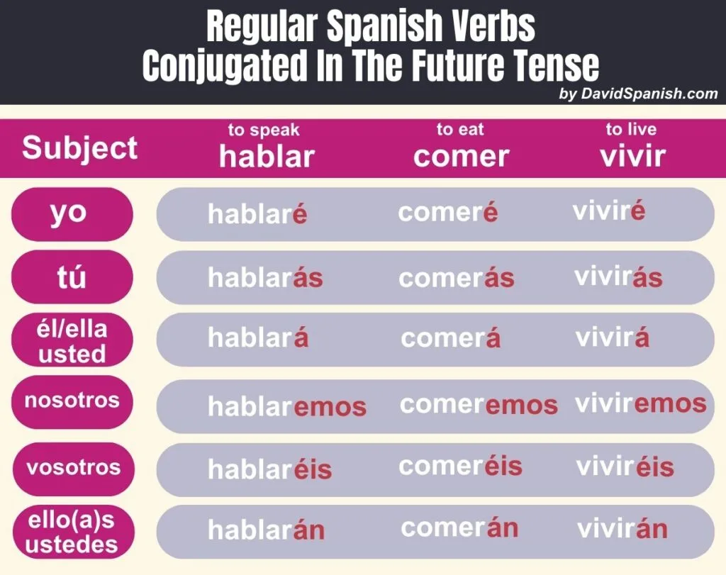 The Spanish Future Tense Made Simple DavidSpanish